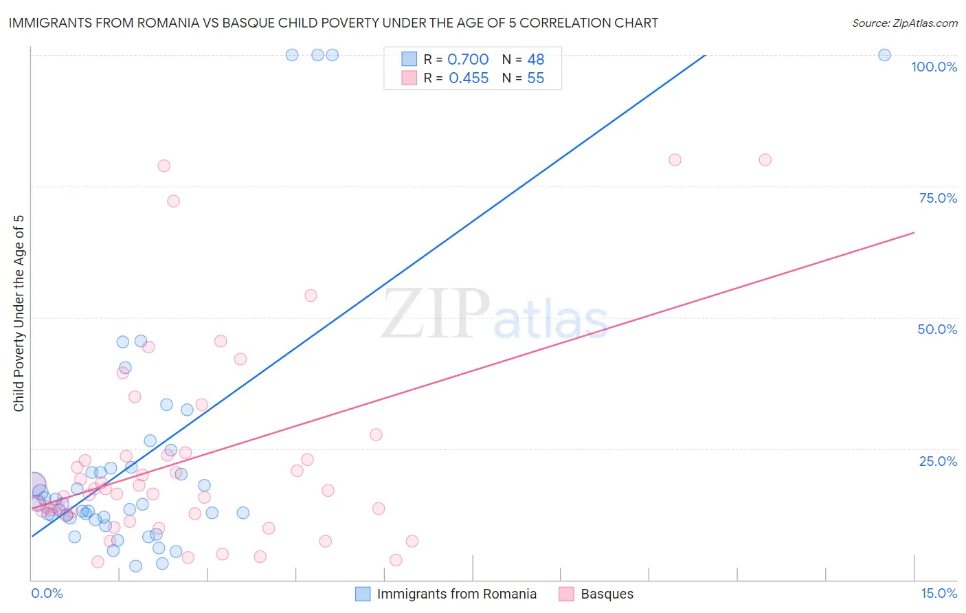 Immigrants from Romania vs Basque Child Poverty Under the Age of 5