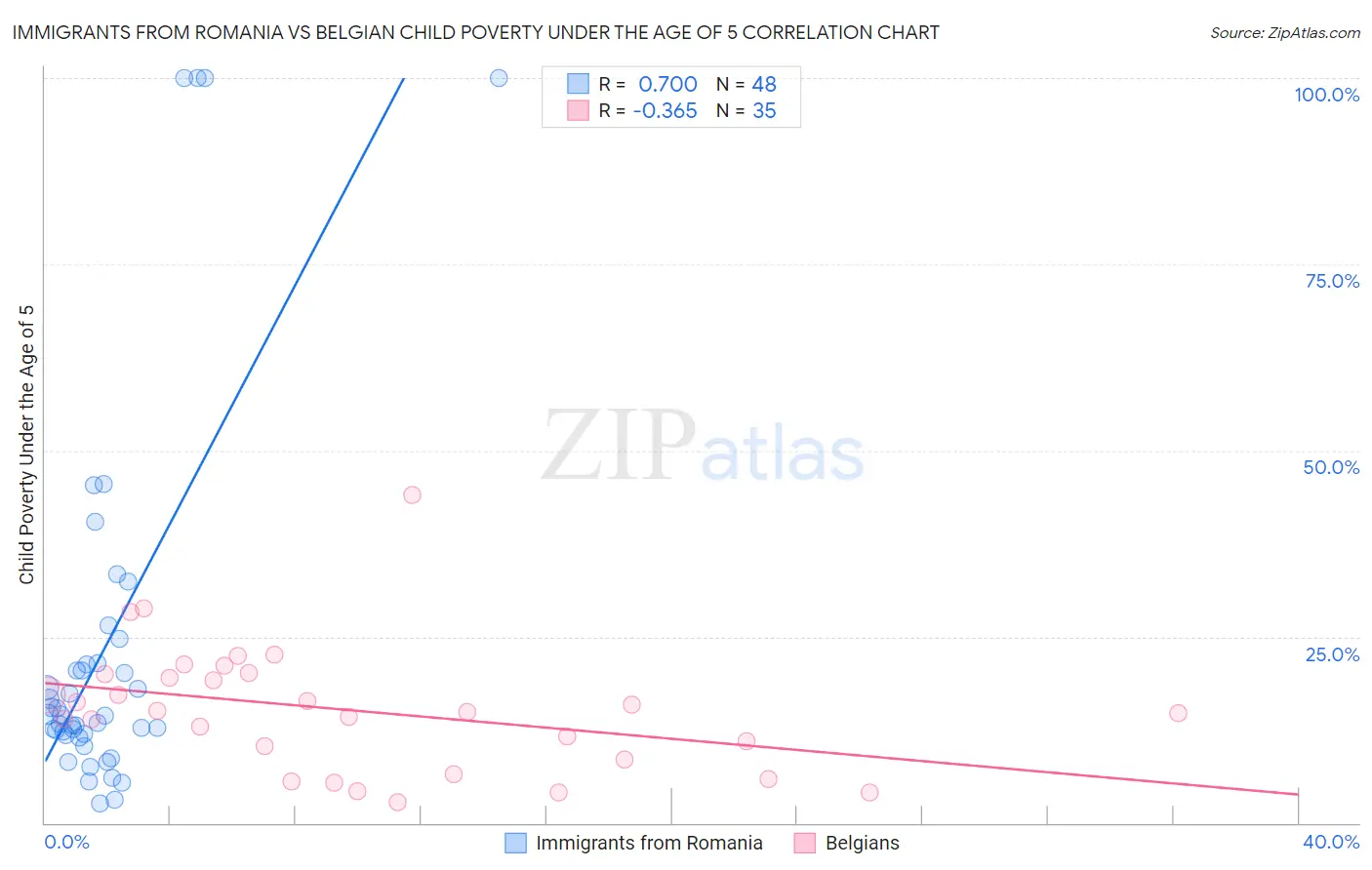Immigrants from Romania vs Belgian Child Poverty Under the Age of 5