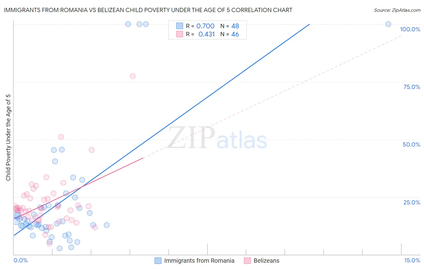 Immigrants from Romania vs Belizean Child Poverty Under the Age of 5