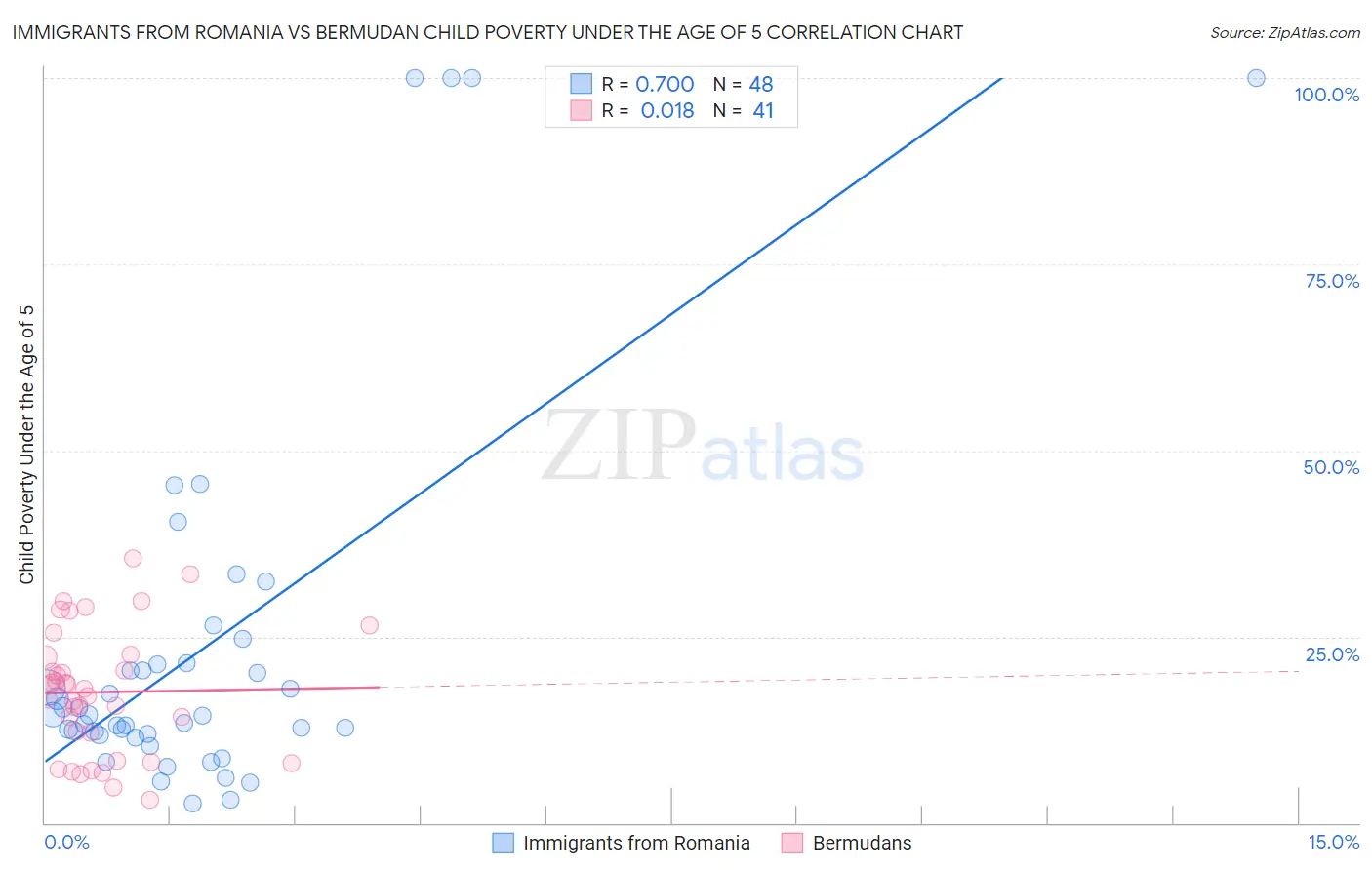 Immigrants from Romania vs Bermudan Child Poverty Under the Age of 5
