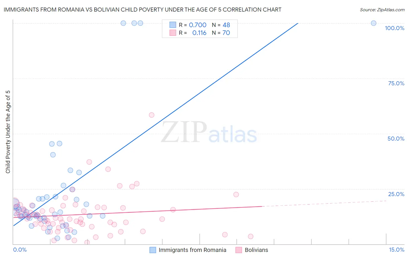 Immigrants from Romania vs Bolivian Child Poverty Under the Age of 5