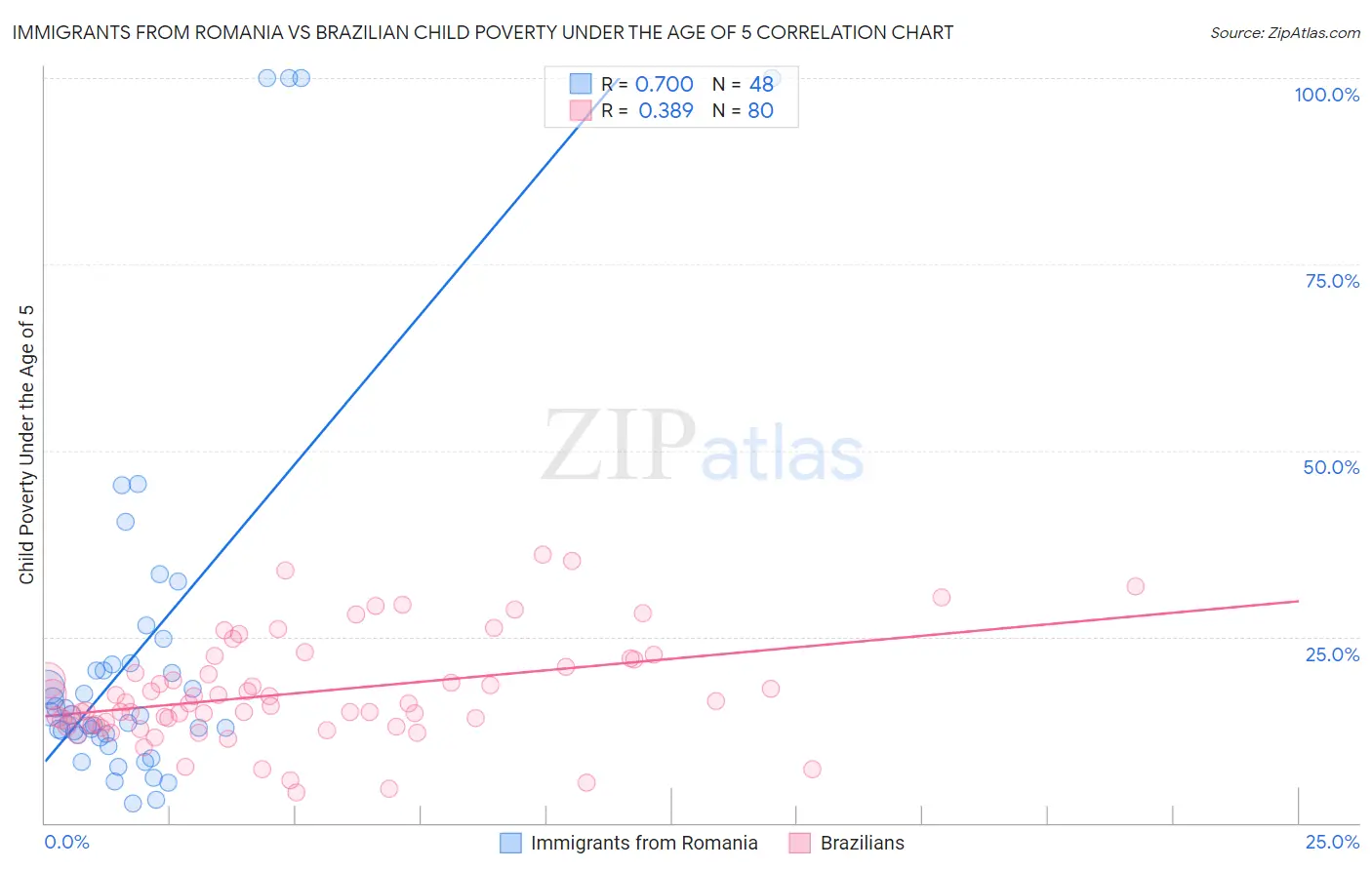 Immigrants from Romania vs Brazilian Child Poverty Under the Age of 5