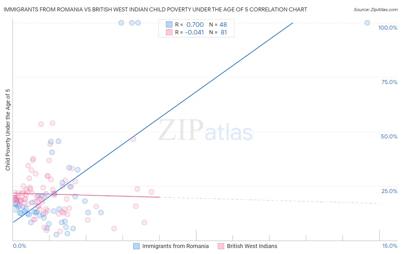 Immigrants from Romania vs British West Indian Child Poverty Under the Age of 5