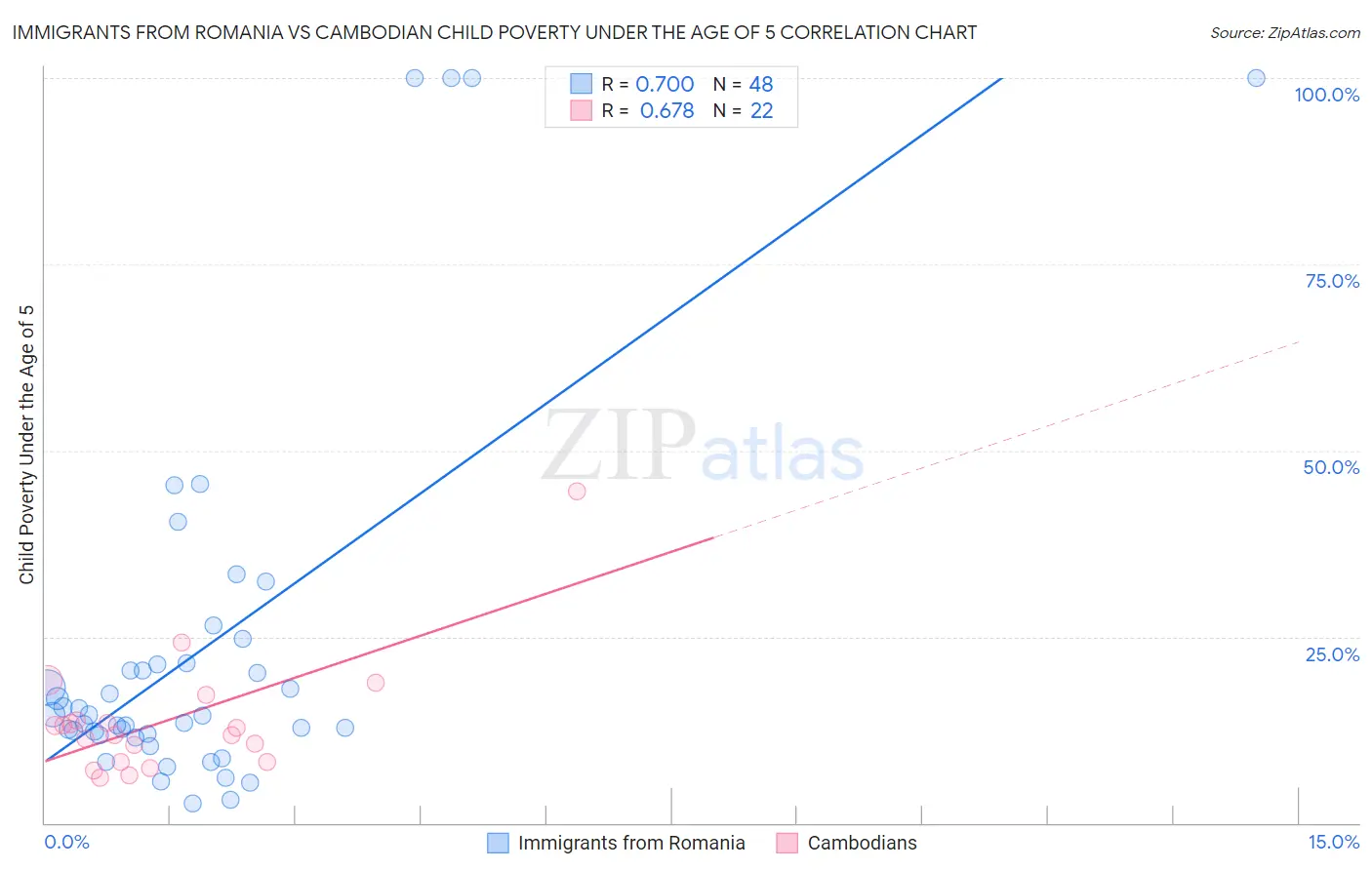 Immigrants from Romania vs Cambodian Child Poverty Under the Age of 5
