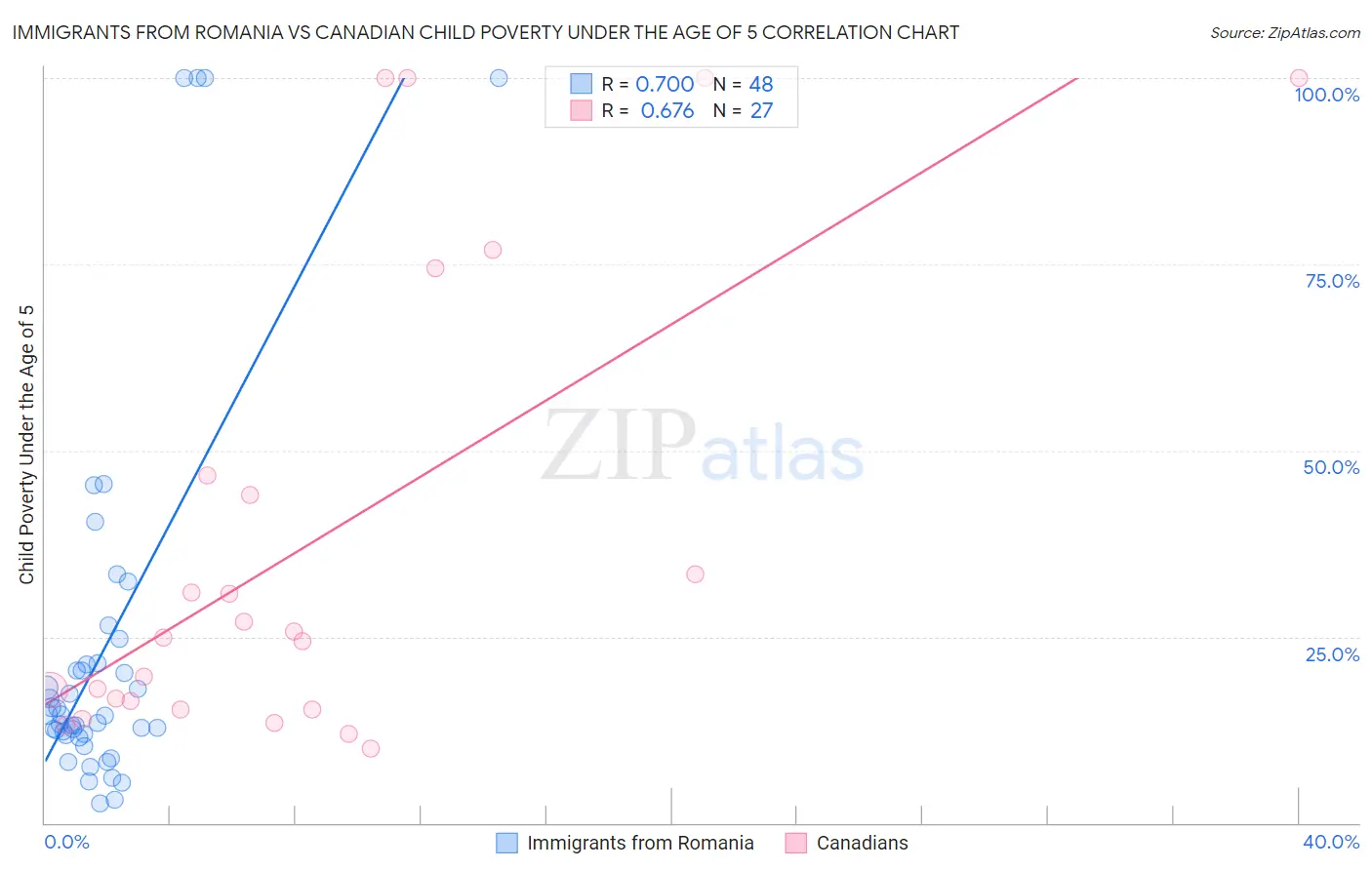Immigrants from Romania vs Canadian Child Poverty Under the Age of 5