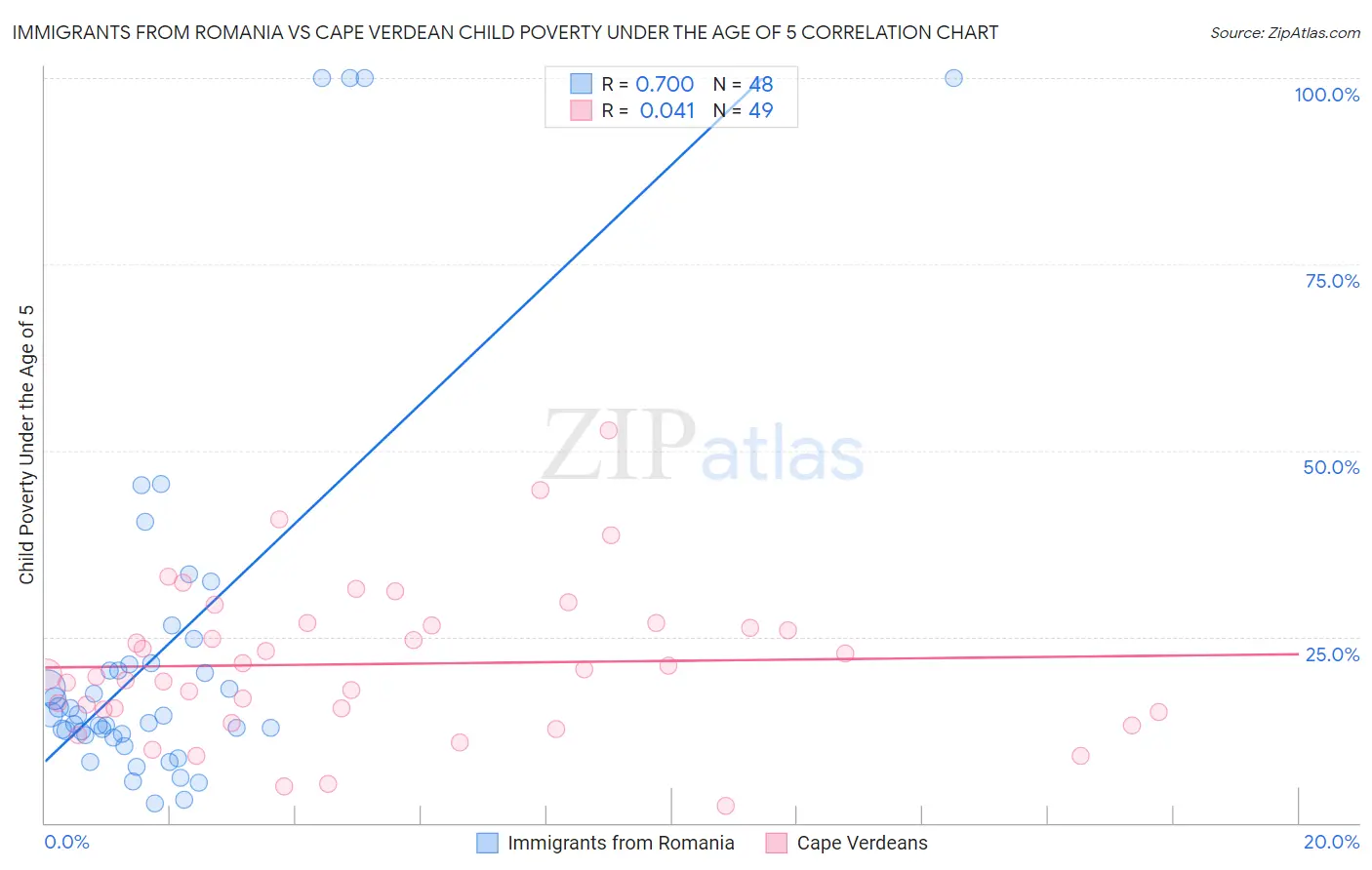 Immigrants from Romania vs Cape Verdean Child Poverty Under the Age of 5