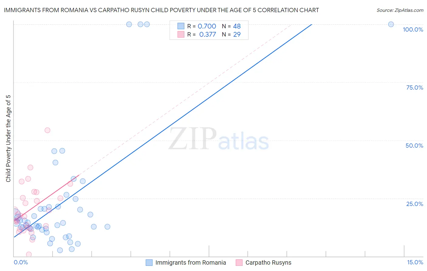 Immigrants from Romania vs Carpatho Rusyn Child Poverty Under the Age of 5