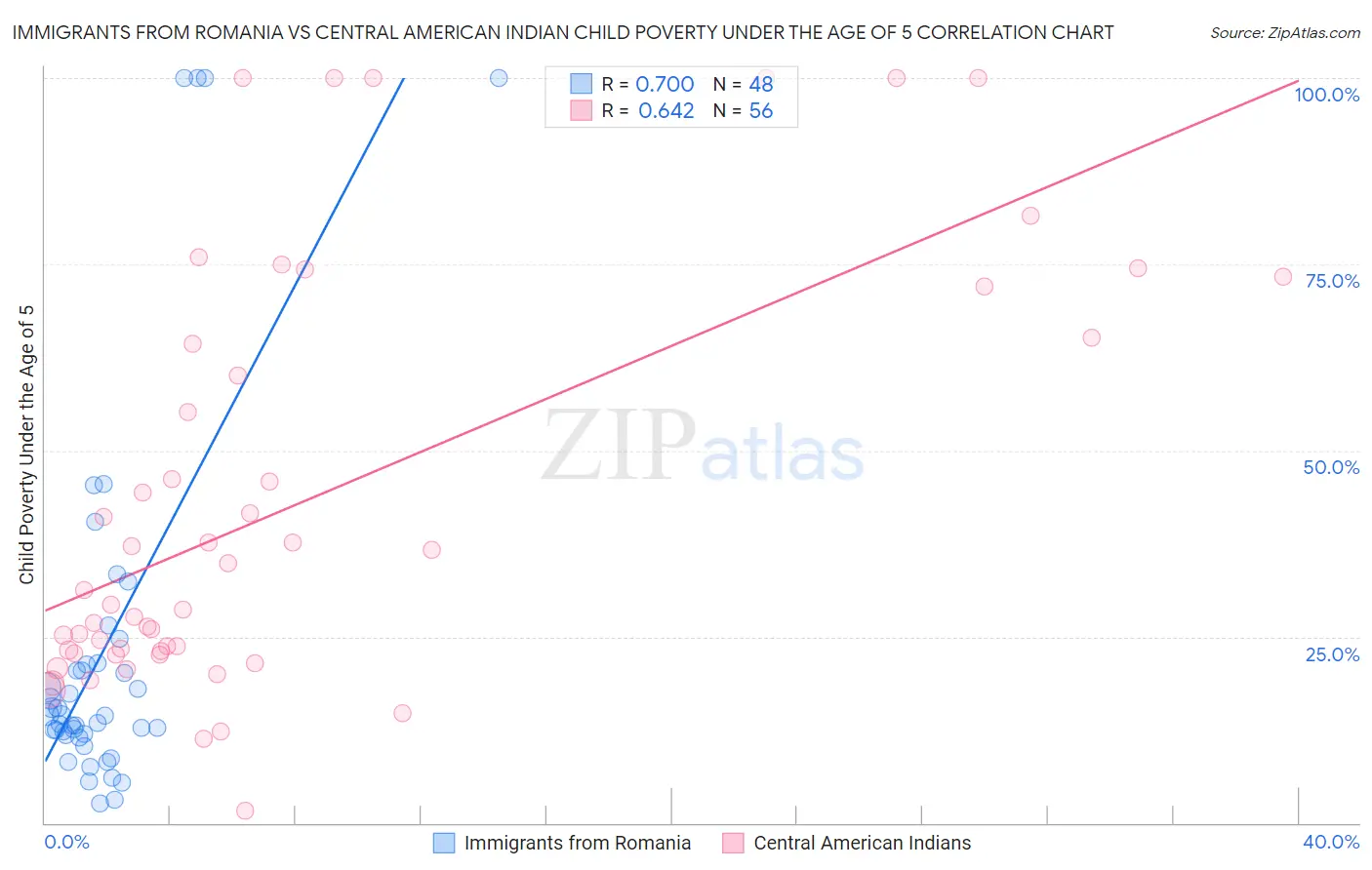 Immigrants from Romania vs Central American Indian Child Poverty Under the Age of 5