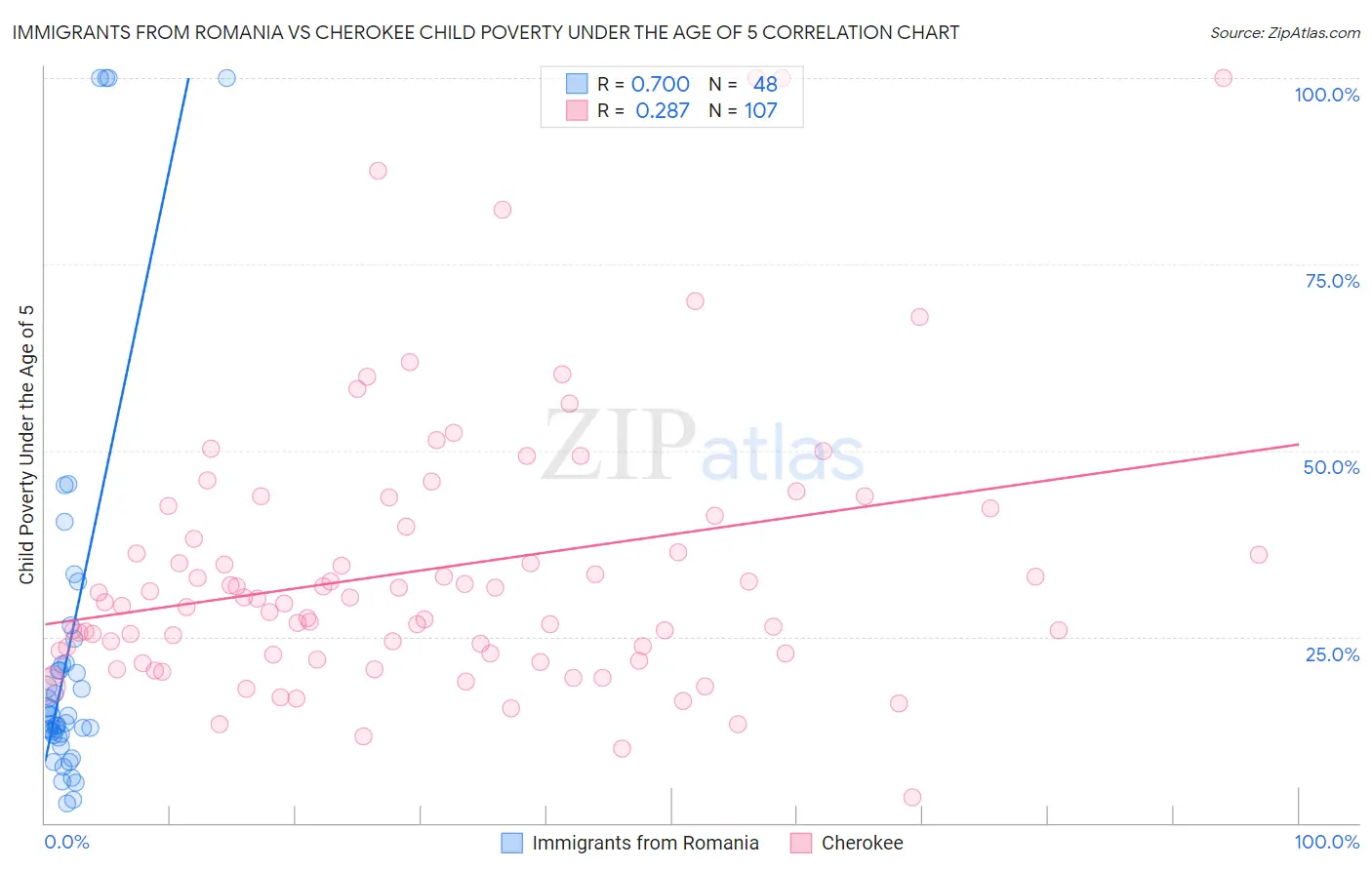 Immigrants from Romania vs Cherokee Child Poverty Under the Age of 5