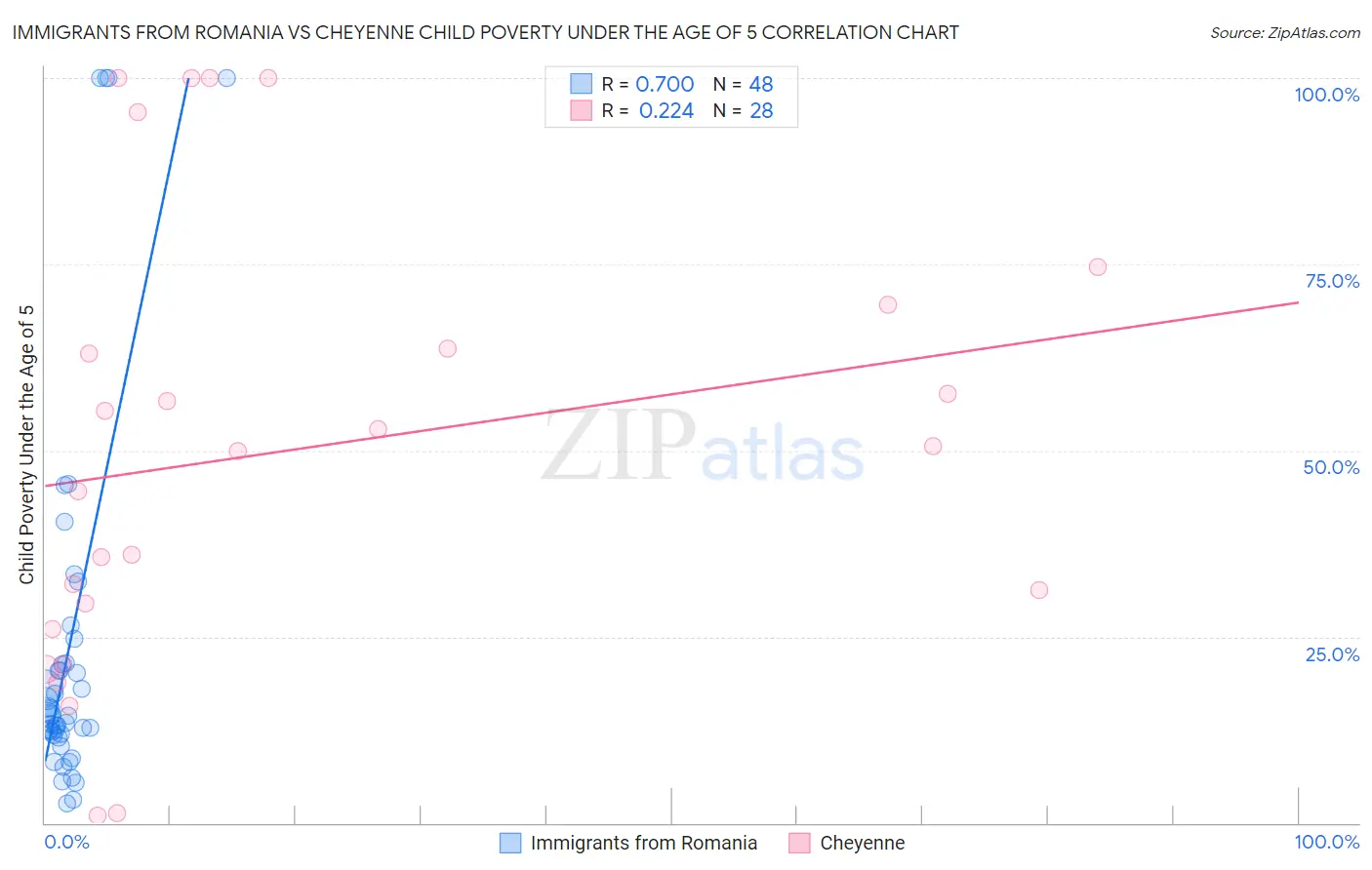 Immigrants from Romania vs Cheyenne Child Poverty Under the Age of 5