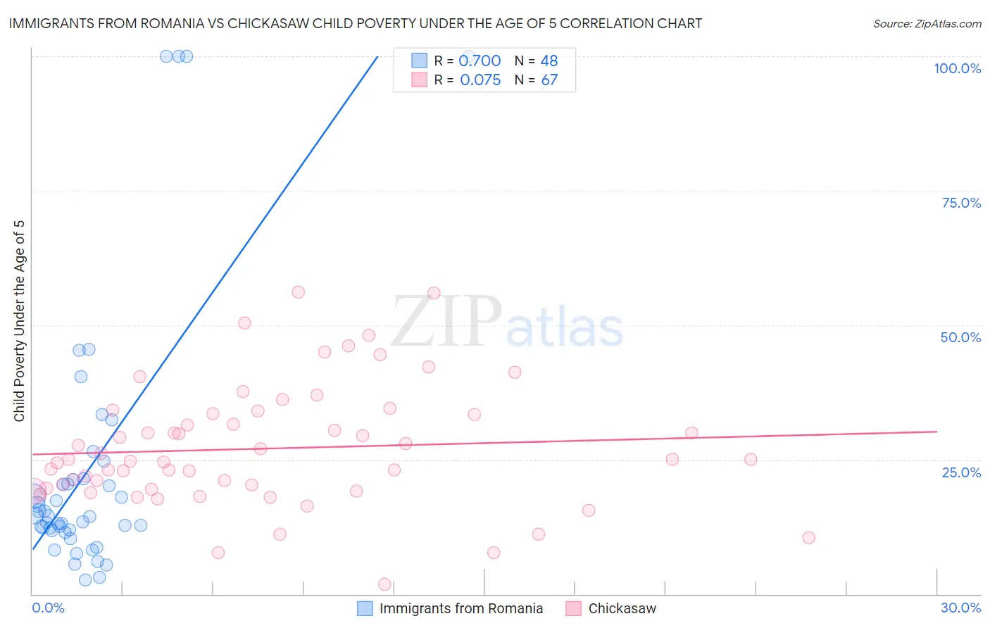 Immigrants from Romania vs Chickasaw Child Poverty Under the Age of 5