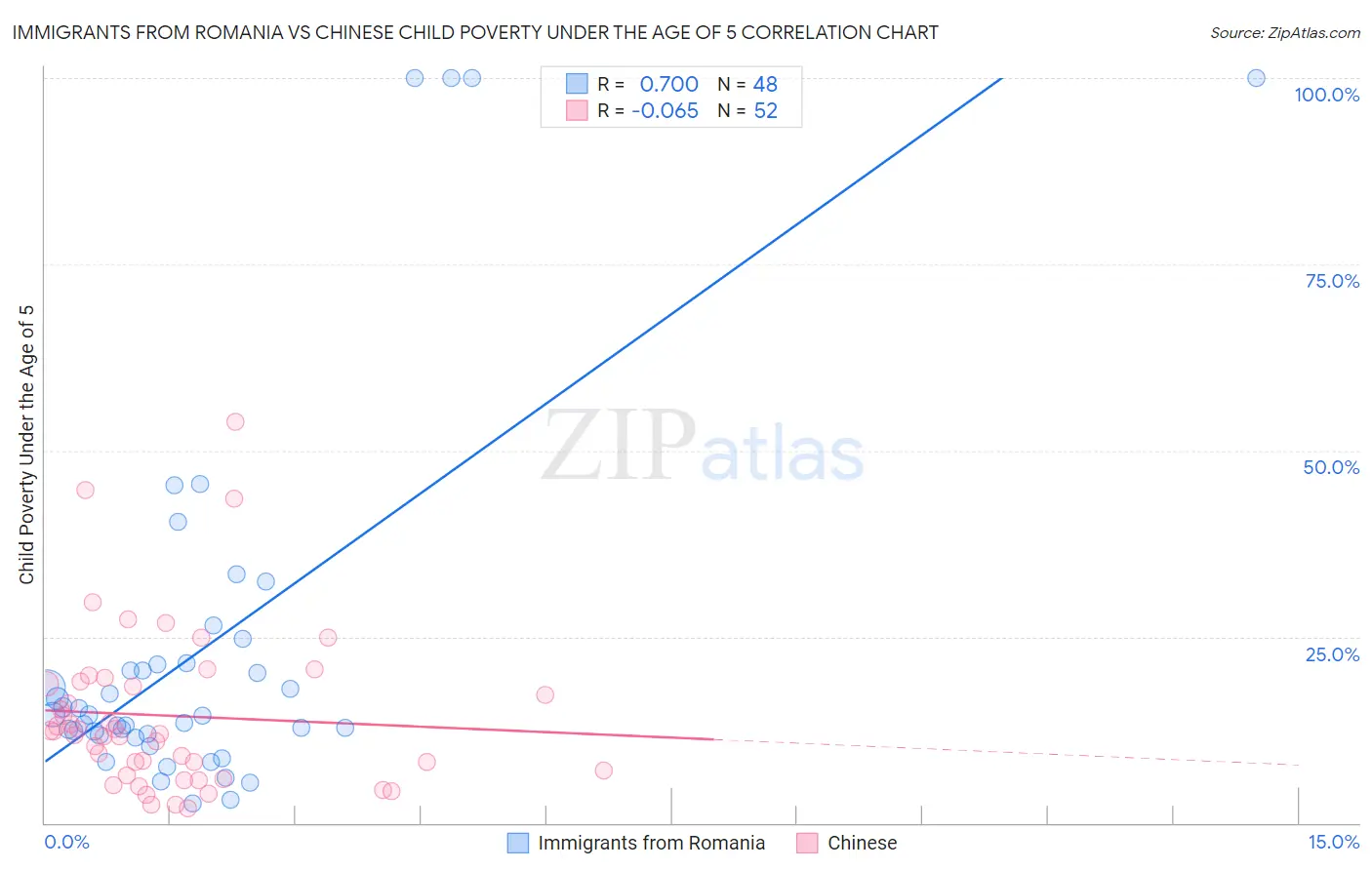 Immigrants from Romania vs Chinese Child Poverty Under the Age of 5