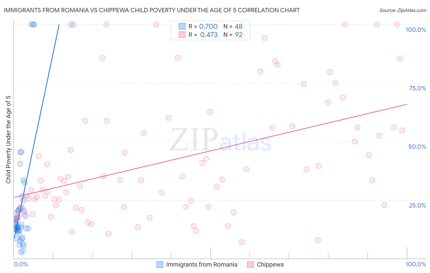 Immigrants from Romania vs Chippewa Child Poverty Under the Age of 5