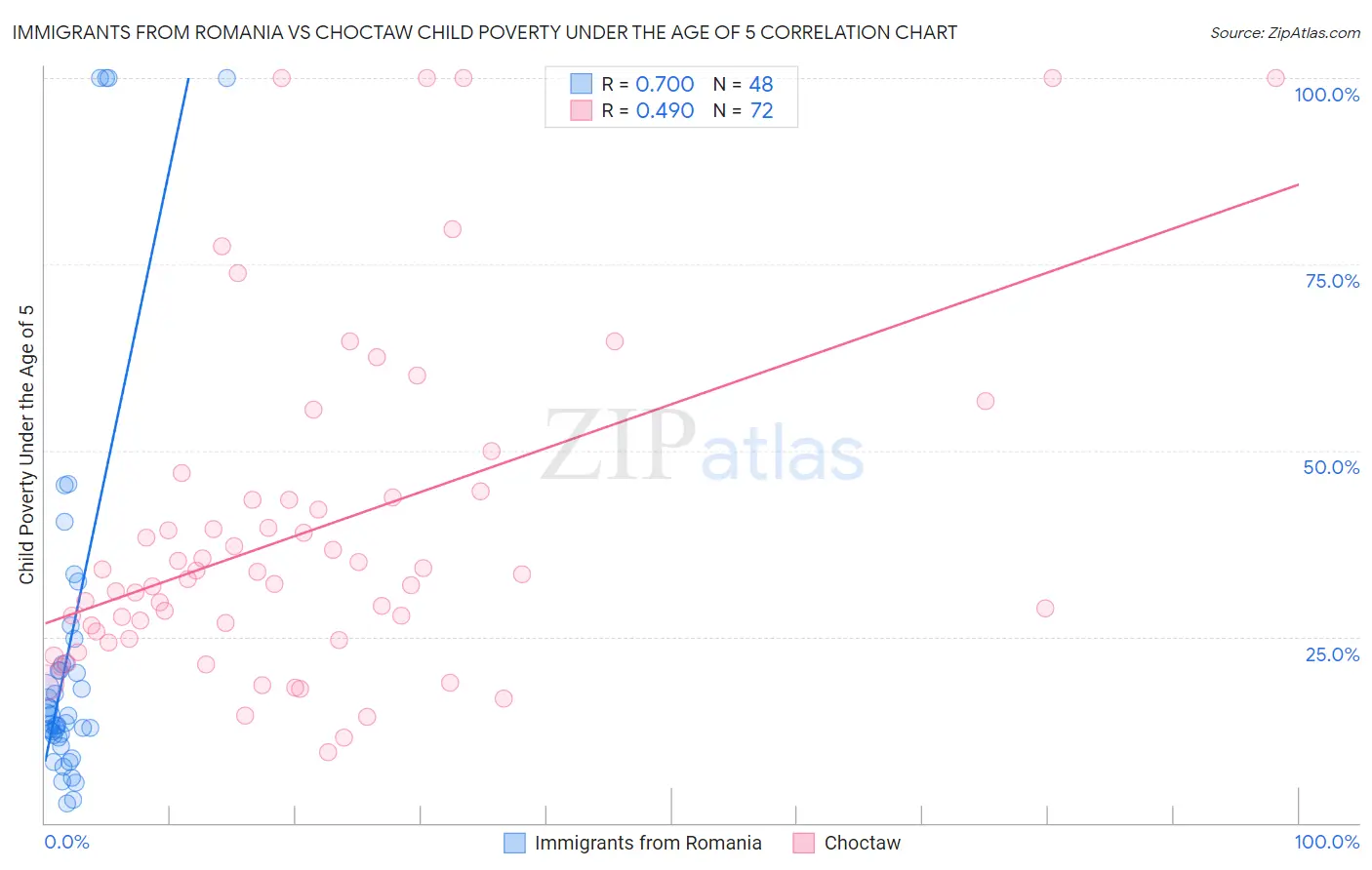 Immigrants from Romania vs Choctaw Child Poverty Under the Age of 5
