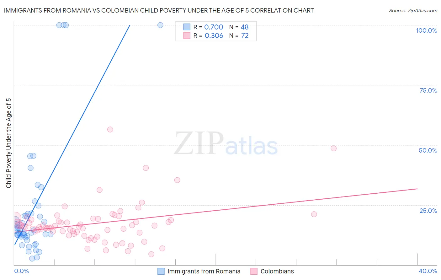 Immigrants from Romania vs Colombian Child Poverty Under the Age of 5