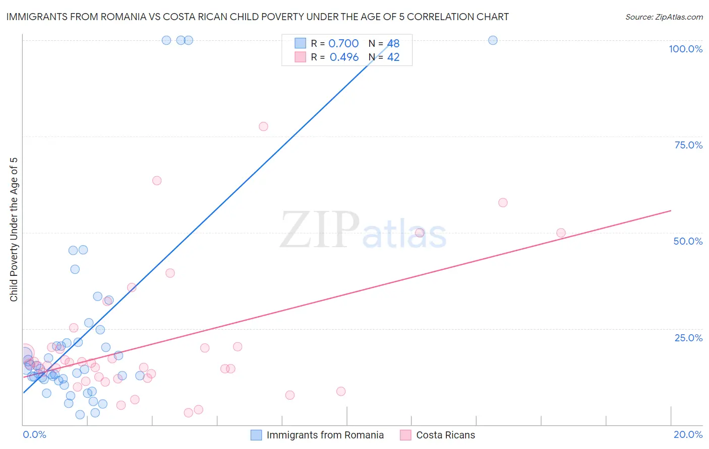 Immigrants from Romania vs Costa Rican Child Poverty Under the Age of 5