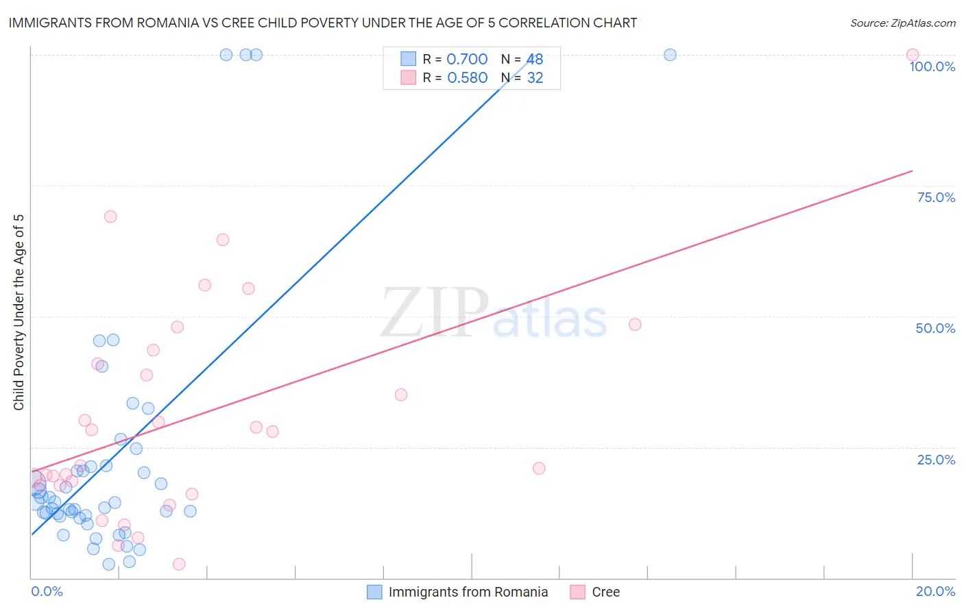 Immigrants from Romania vs Cree Child Poverty Under the Age of 5