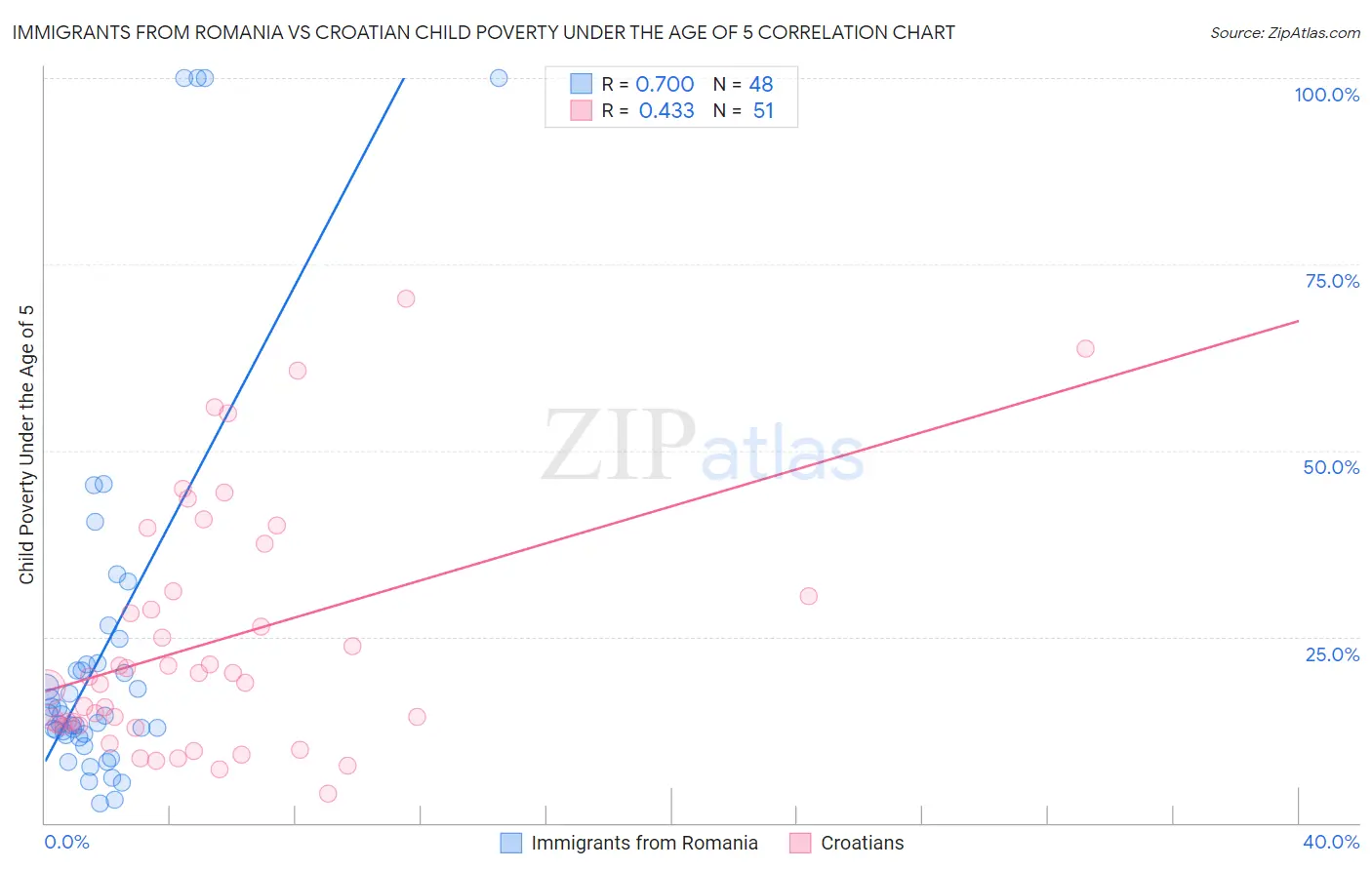 Immigrants from Romania vs Croatian Child Poverty Under the Age of 5