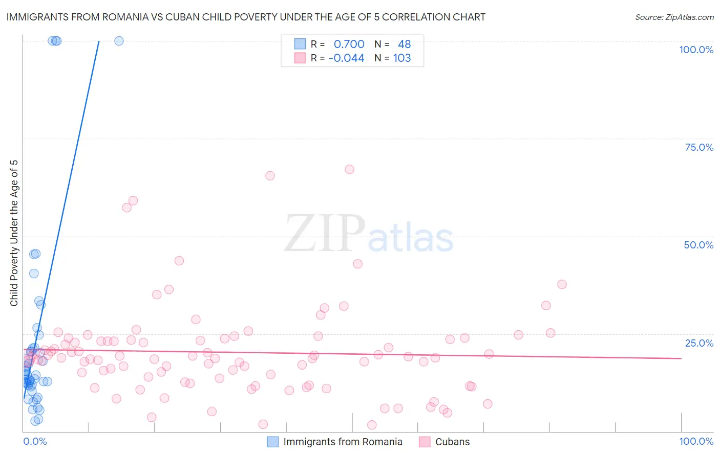 Immigrants from Romania vs Cuban Child Poverty Under the Age of 5