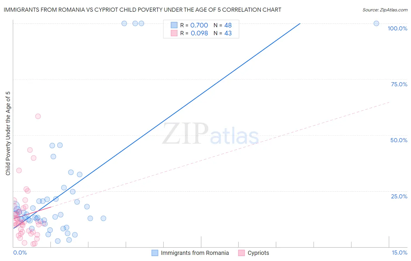 Immigrants from Romania vs Cypriot Child Poverty Under the Age of 5