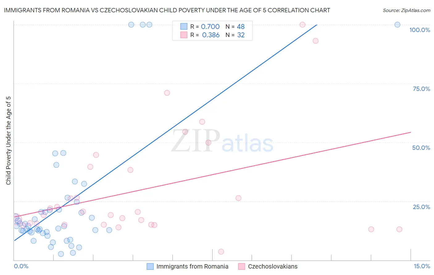 Immigrants from Romania vs Czechoslovakian Child Poverty Under the Age of 5