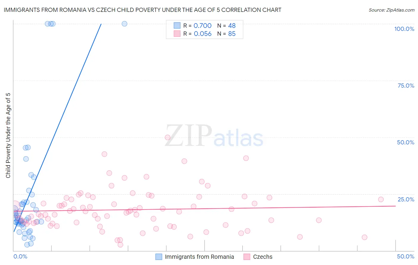 Immigrants from Romania vs Czech Child Poverty Under the Age of 5