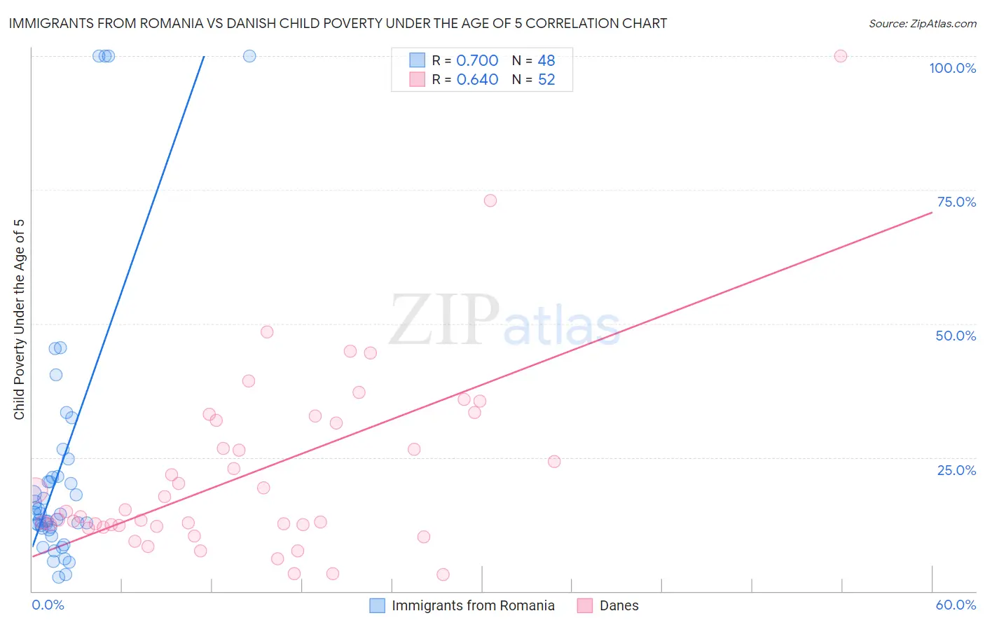 Immigrants from Romania vs Danish Child Poverty Under the Age of 5