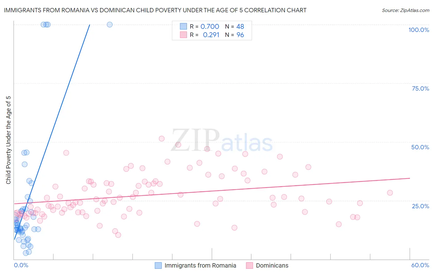 Immigrants from Romania vs Dominican Child Poverty Under the Age of 5