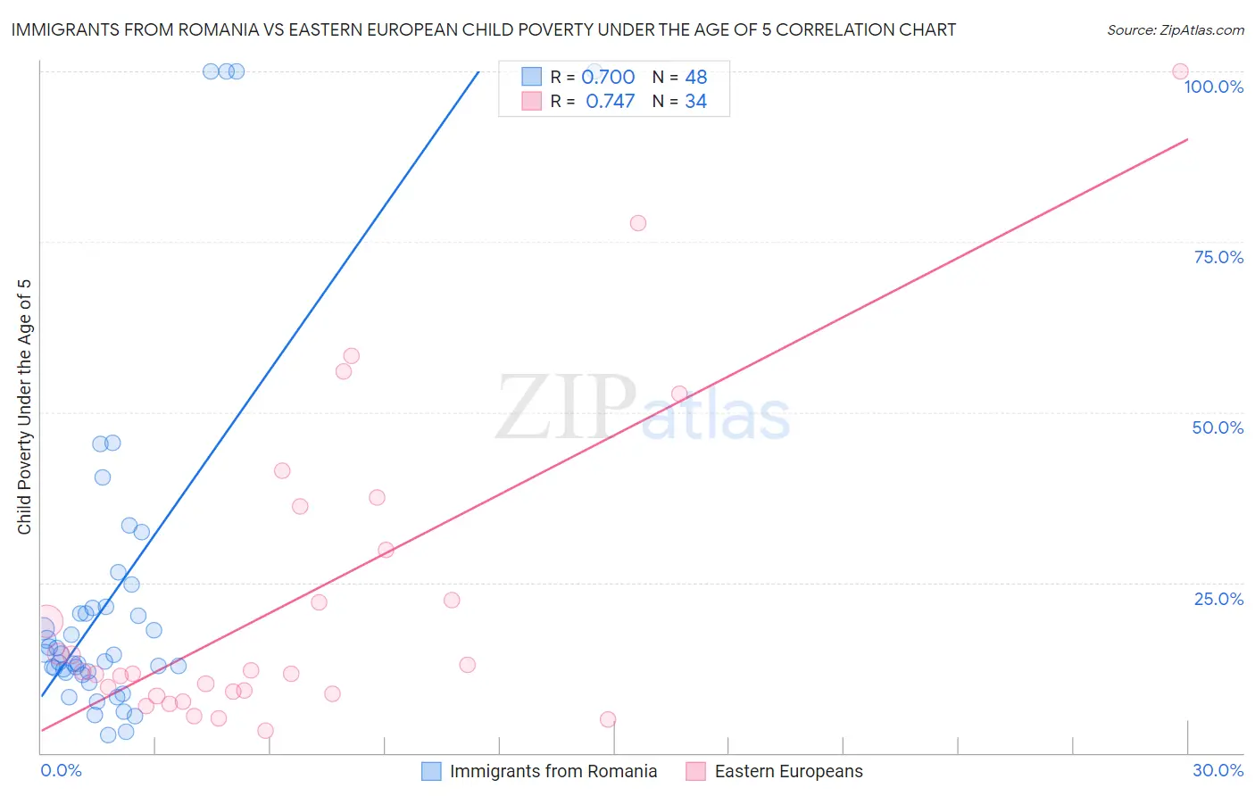 Immigrants from Romania vs Eastern European Child Poverty Under the Age of 5