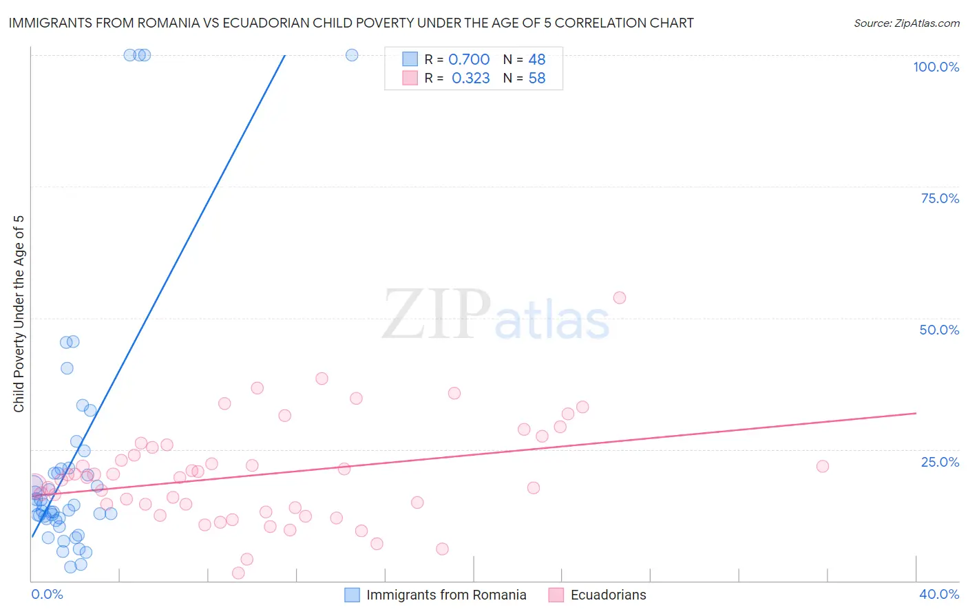 Immigrants from Romania vs Ecuadorian Child Poverty Under the Age of 5
