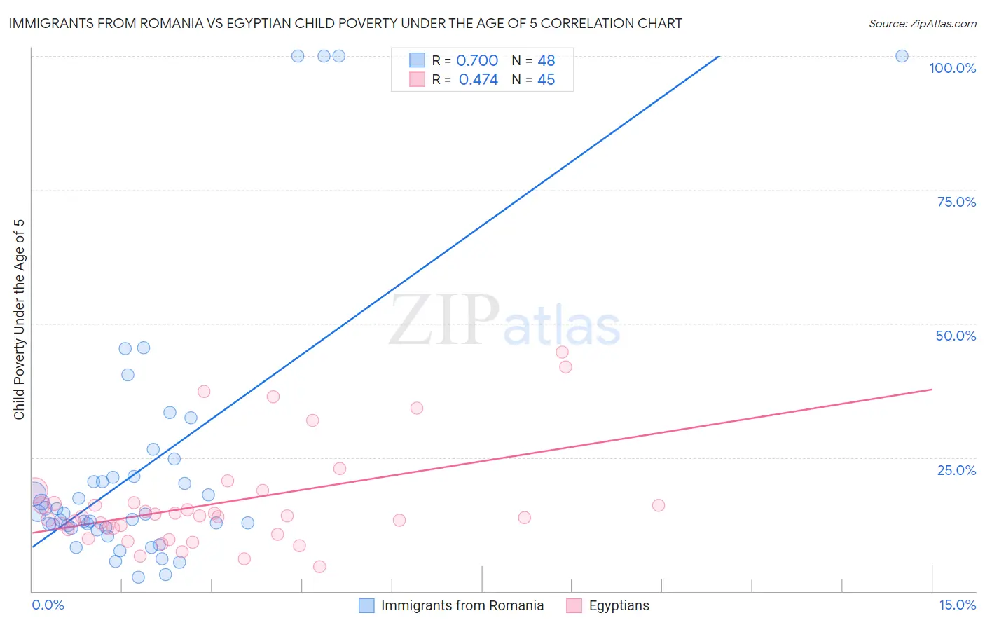 Immigrants from Romania vs Egyptian Child Poverty Under the Age of 5