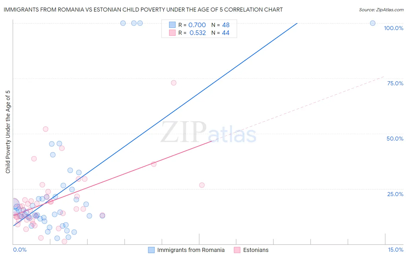 Immigrants from Romania vs Estonian Child Poverty Under the Age of 5