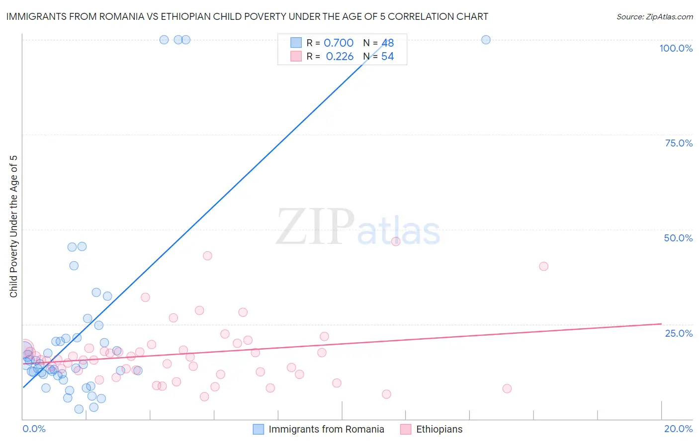 Immigrants from Romania vs Ethiopian Child Poverty Under the Age of 5