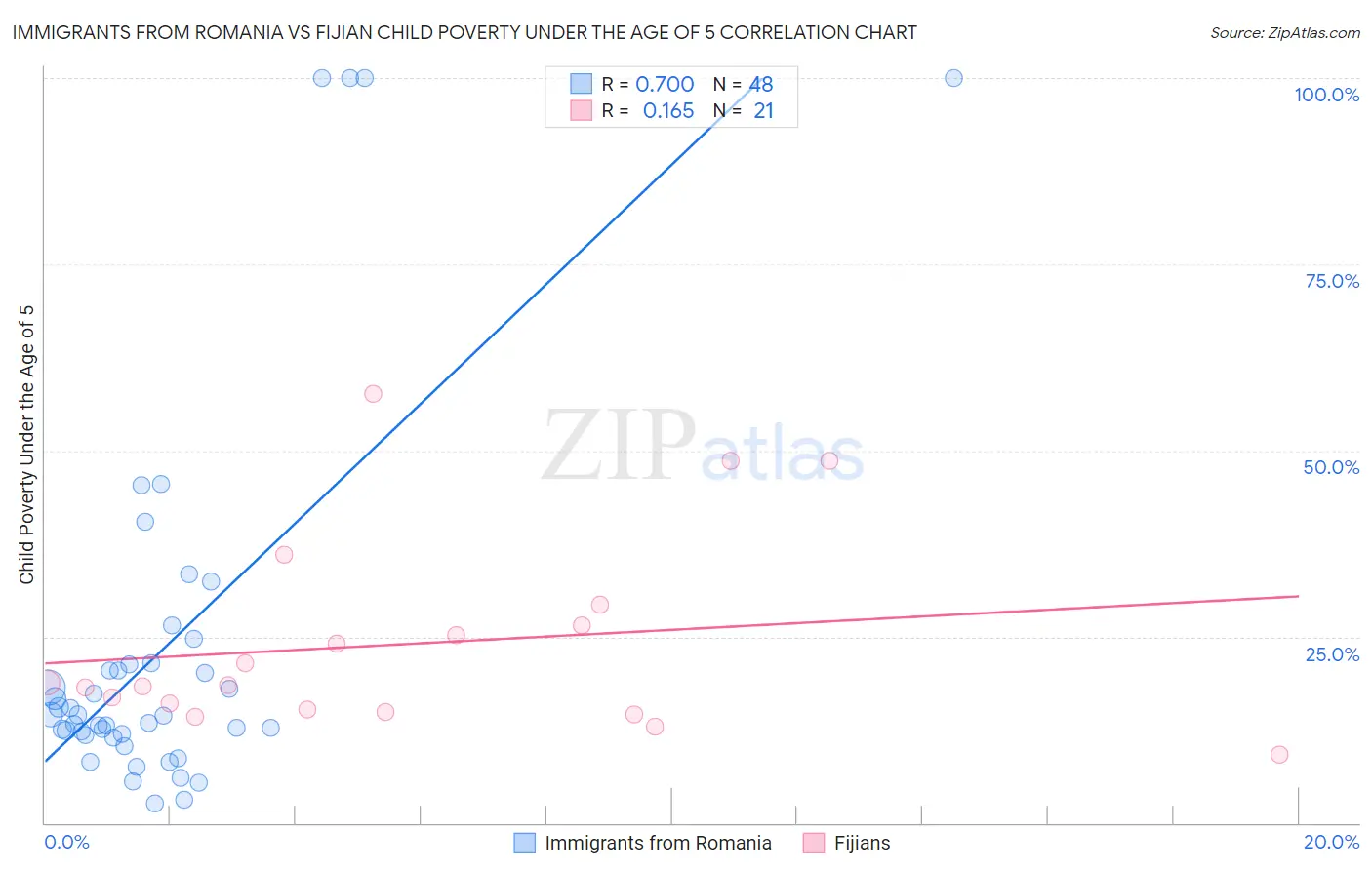Immigrants from Romania vs Fijian Child Poverty Under the Age of 5