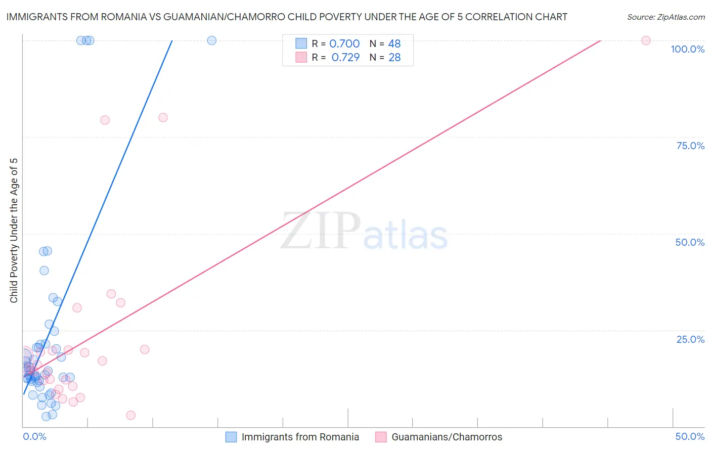 Immigrants from Romania vs Guamanian/Chamorro Child Poverty Under the Age of 5