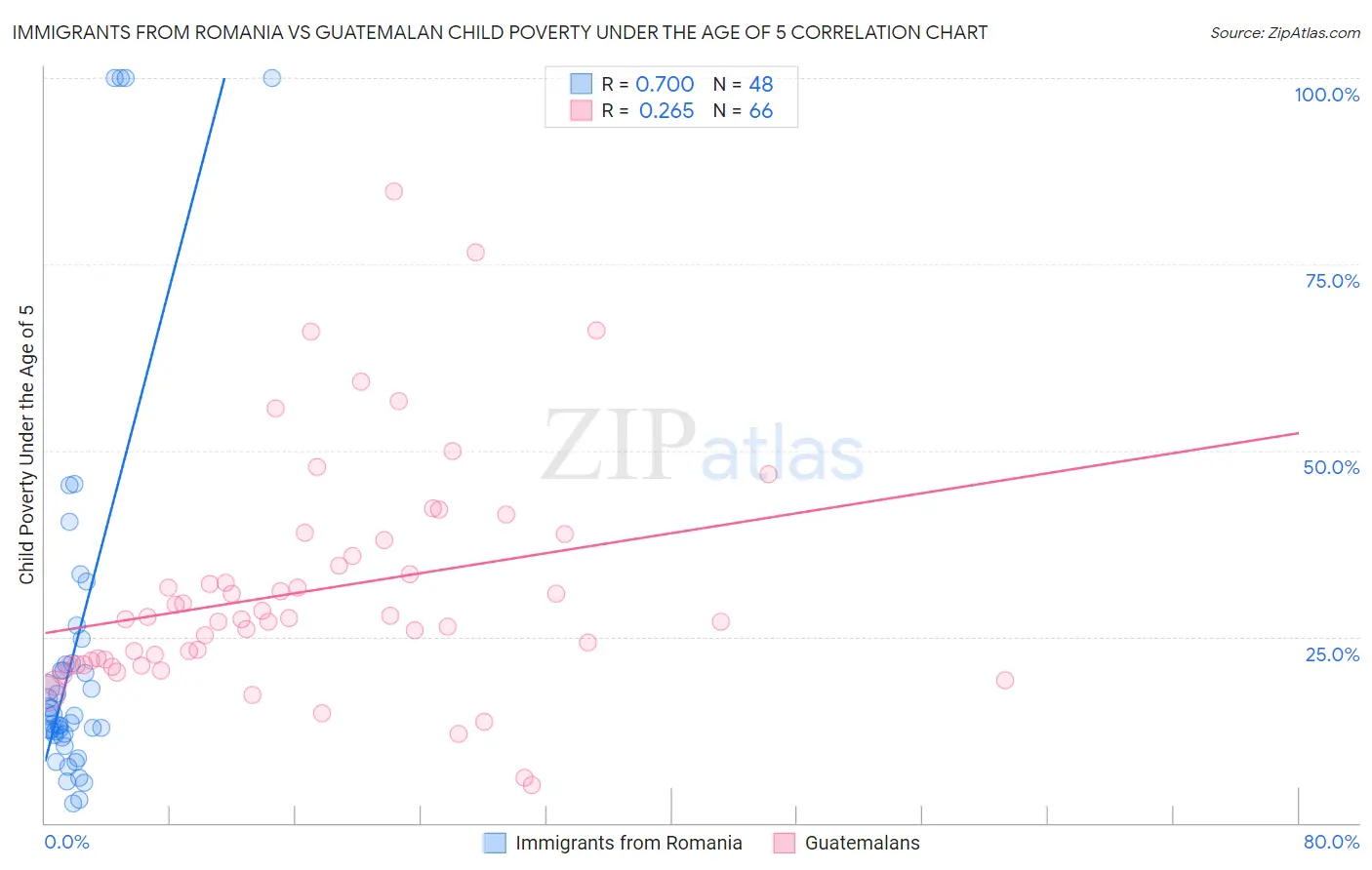Immigrants from Romania vs Guatemalan Child Poverty Under the Age of 5