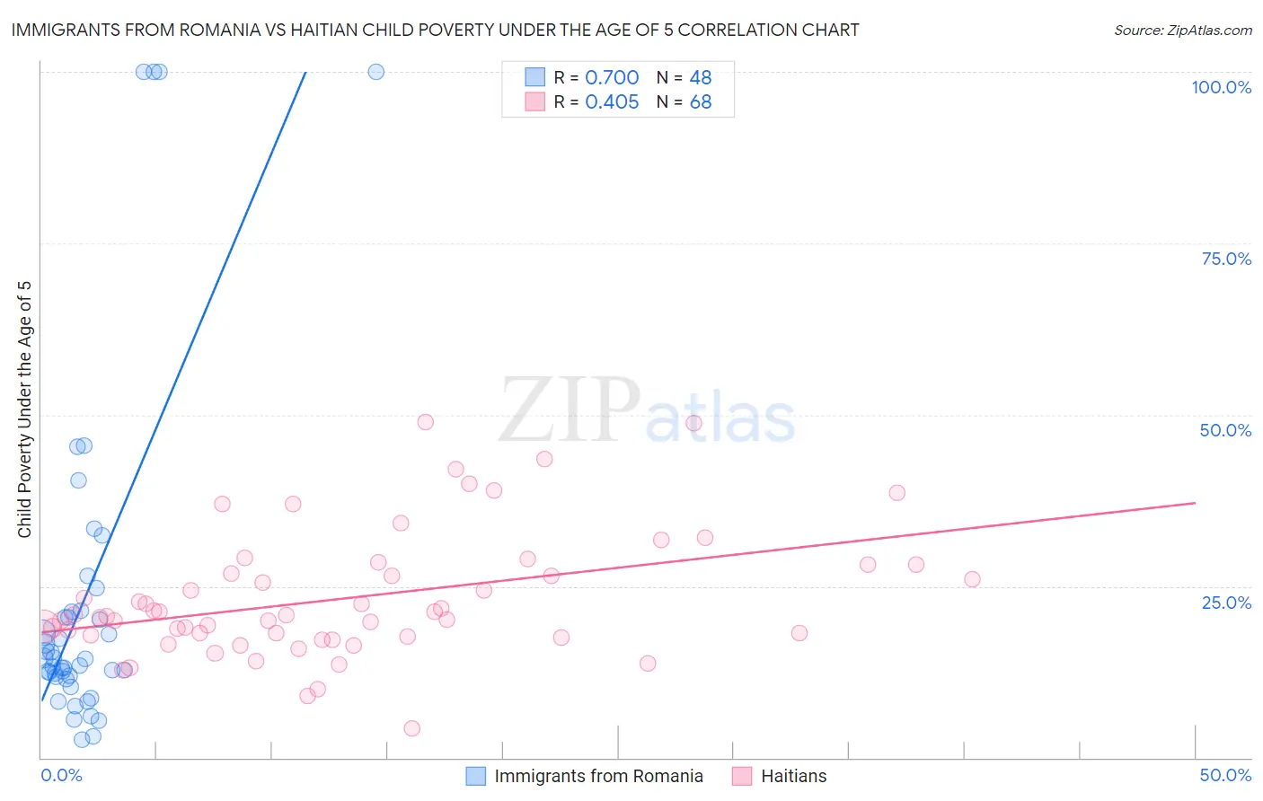 Immigrants from Romania vs Haitian Child Poverty Under the Age of 5
