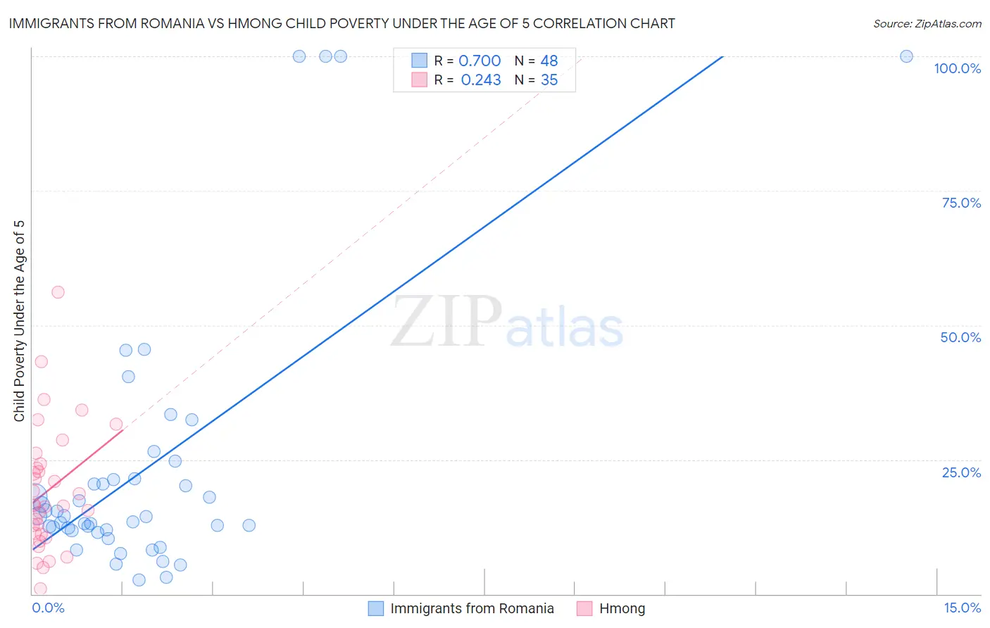Immigrants from Romania vs Hmong Child Poverty Under the Age of 5