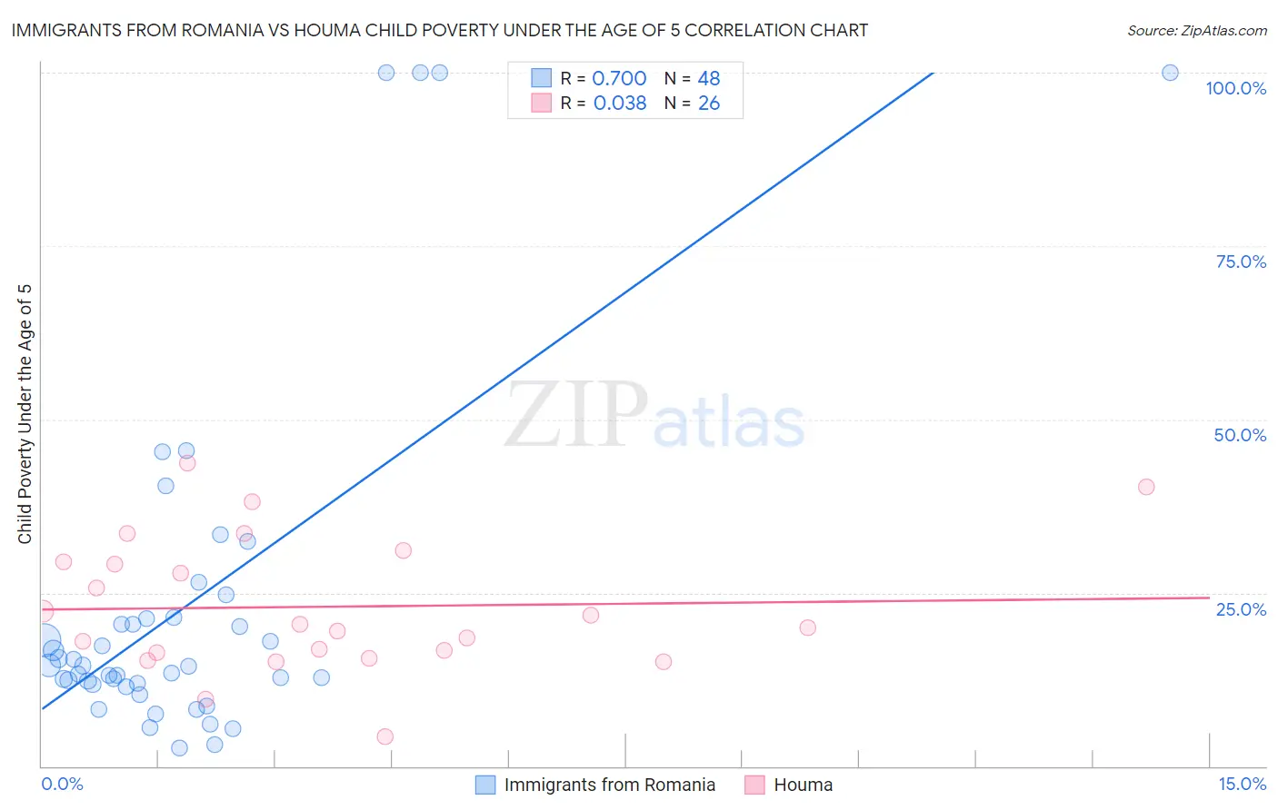 Immigrants from Romania vs Houma Child Poverty Under the Age of 5