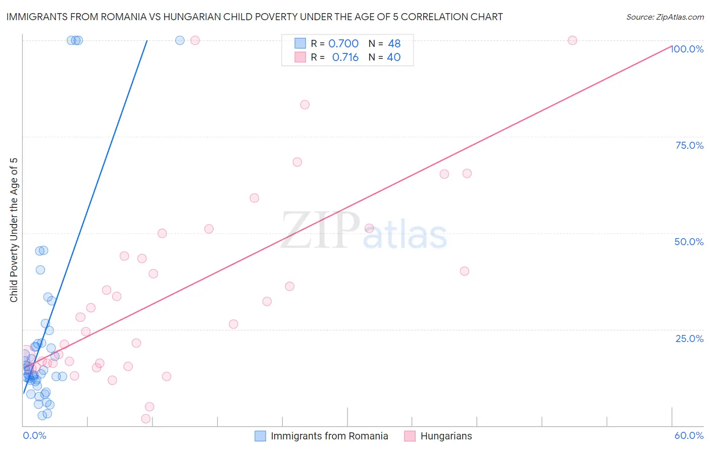 Immigrants from Romania vs Hungarian Child Poverty Under the Age of 5