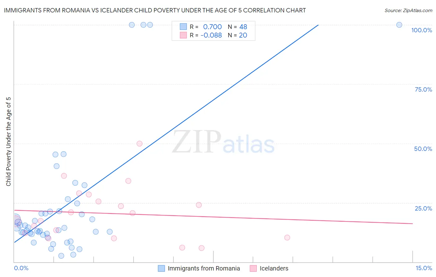 Immigrants from Romania vs Icelander Child Poverty Under the Age of 5