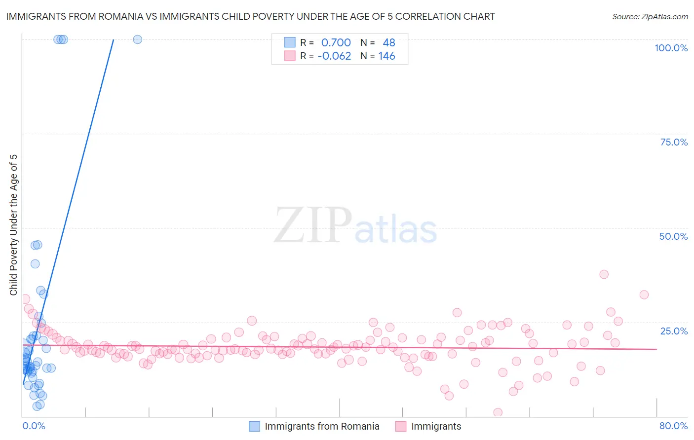 Immigrants from Romania vs Immigrants Child Poverty Under the Age of 5