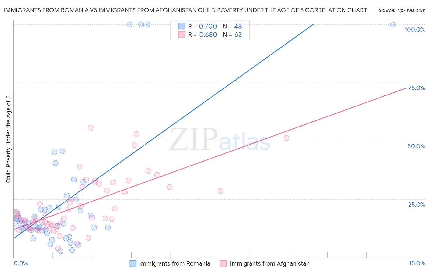 Immigrants from Romania vs Immigrants from Afghanistan Child Poverty Under the Age of 5