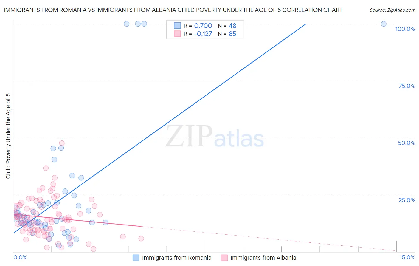 Immigrants from Romania vs Immigrants from Albania Child Poverty Under the Age of 5
