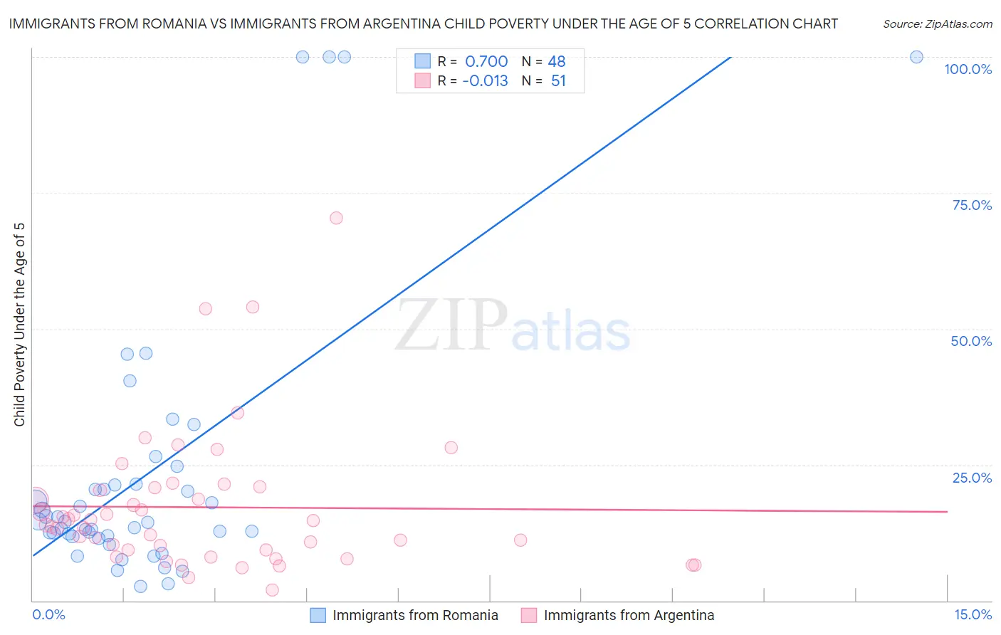 Immigrants from Romania vs Immigrants from Argentina Child Poverty Under the Age of 5