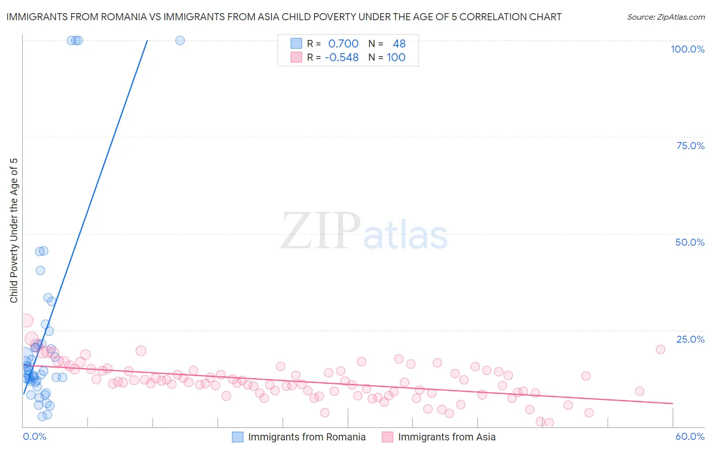 Immigrants from Romania vs Immigrants from Asia Child Poverty Under the Age of 5