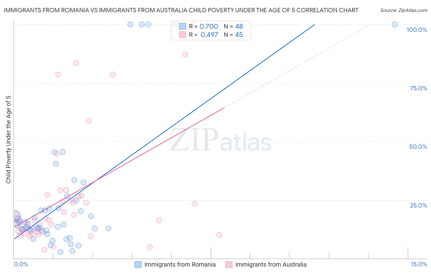 Immigrants from Romania vs Immigrants from Australia Child Poverty Under the Age of 5