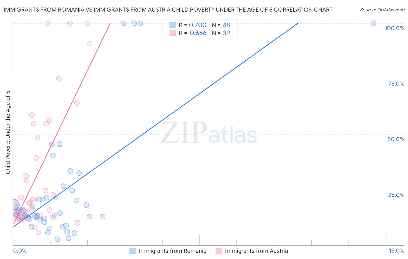 Immigrants from Romania vs Immigrants from Austria Child Poverty Under the Age of 5