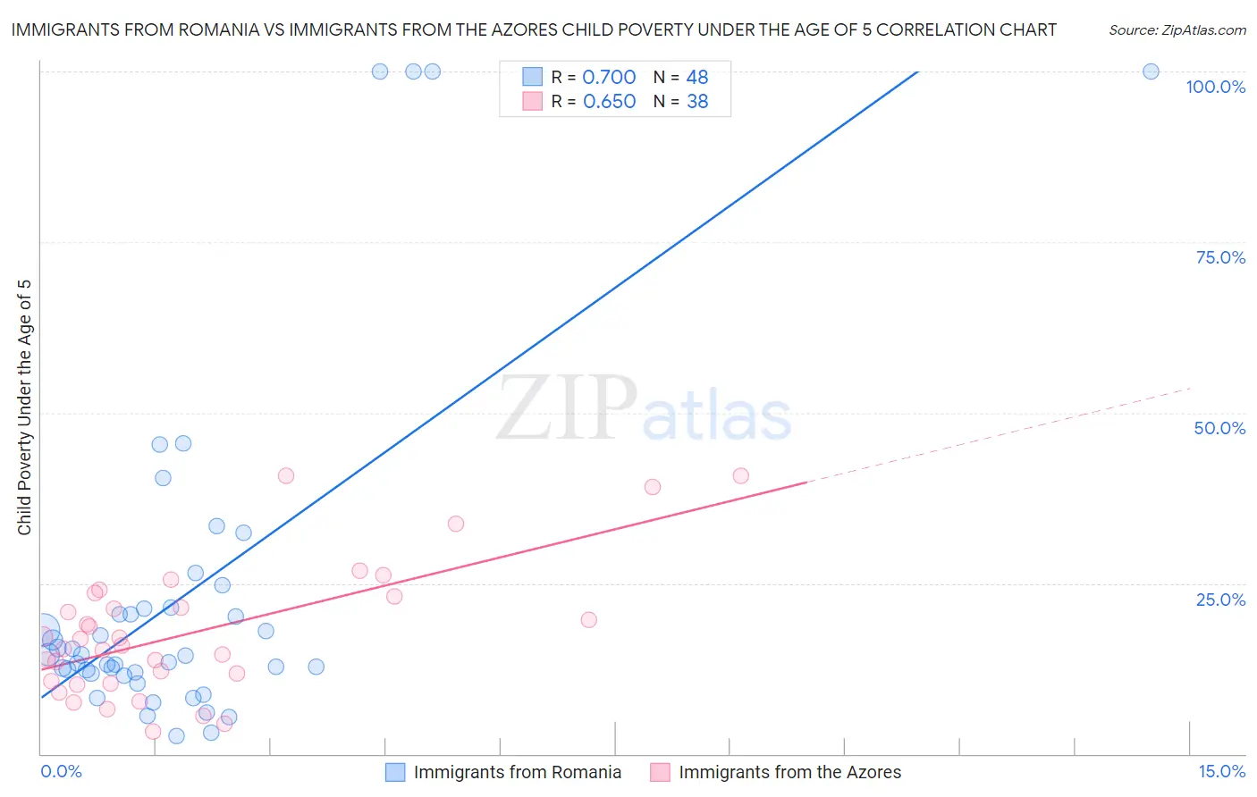 Immigrants from Romania vs Immigrants from the Azores Child Poverty Under the Age of 5