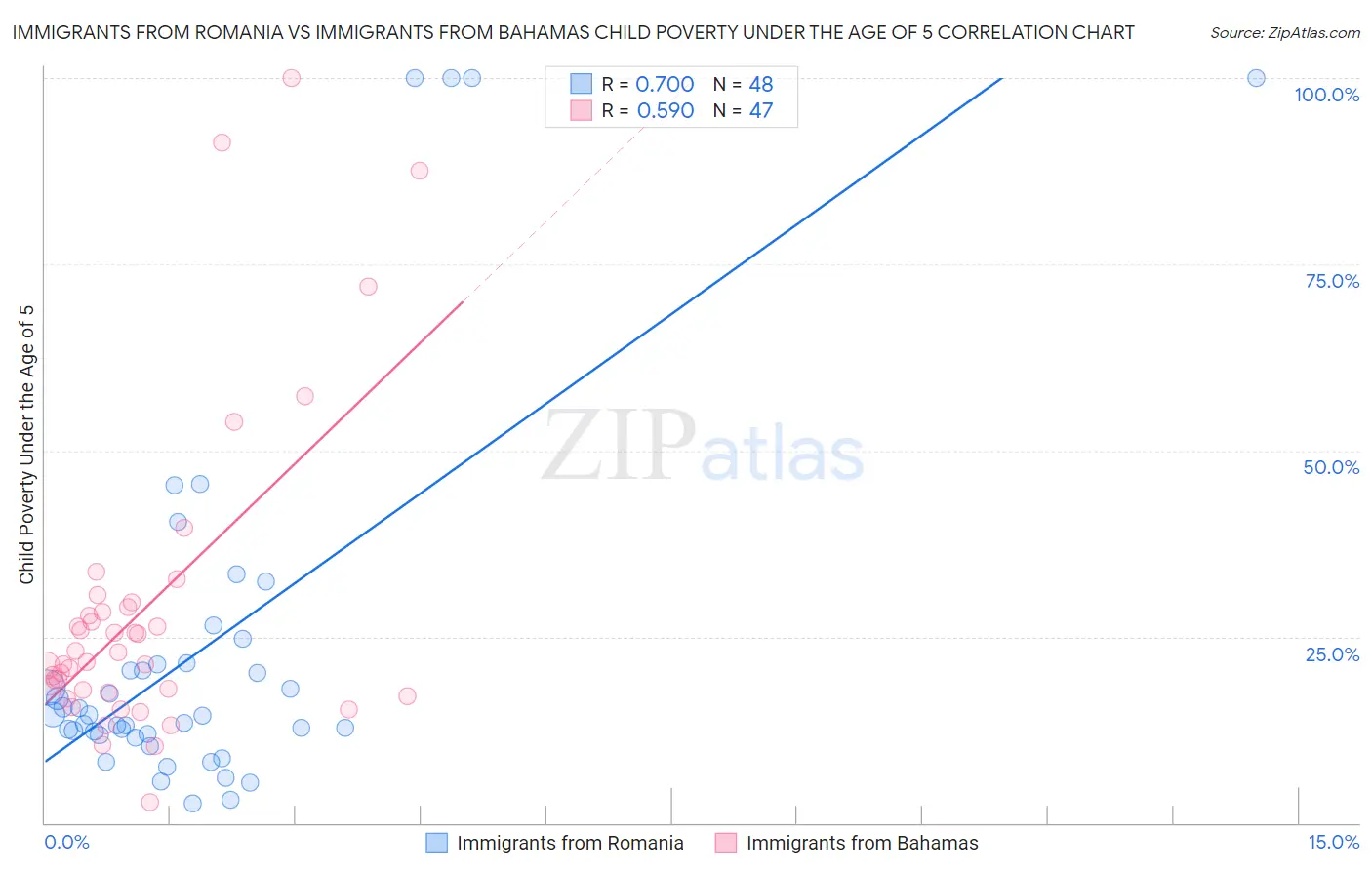 Immigrants from Romania vs Immigrants from Bahamas Child Poverty Under the Age of 5